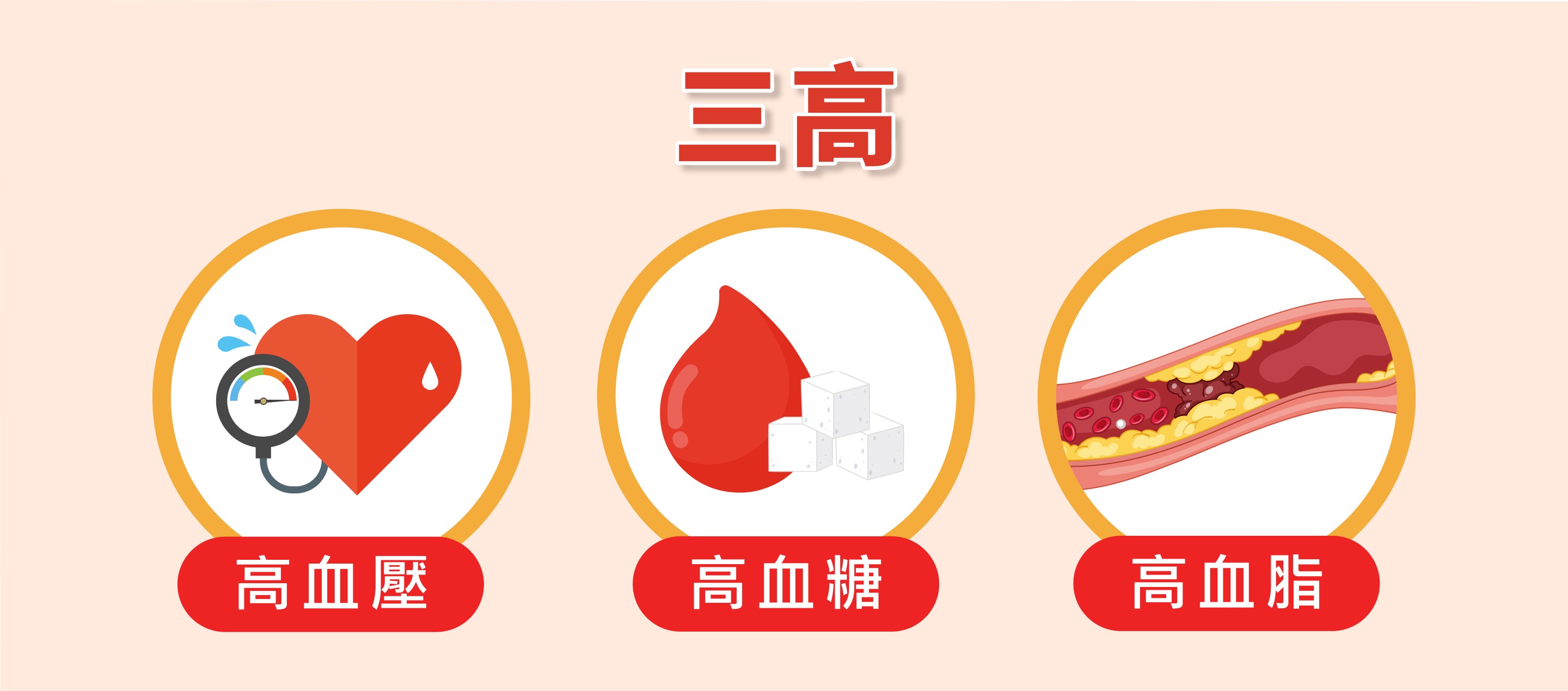 三高 高血壓 高血糖 高血脂 banner