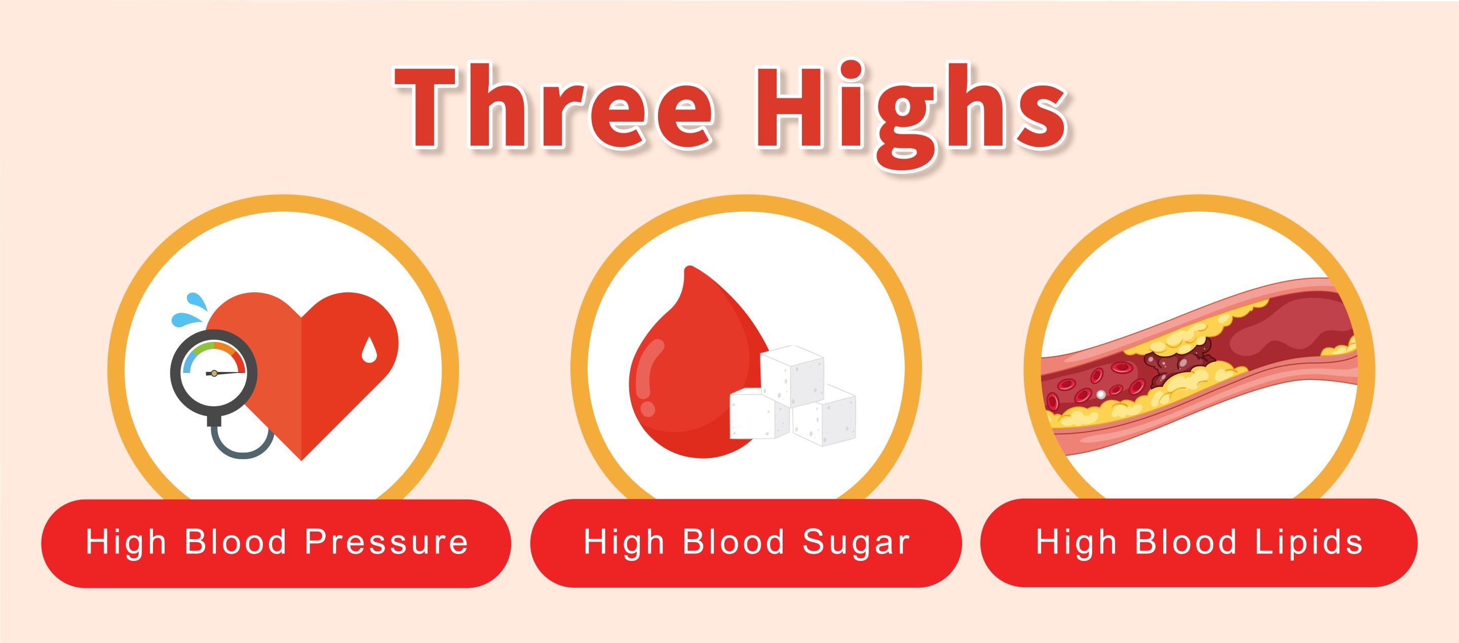 Three Highs high blood pressure high blood sugar high blood lipids banner